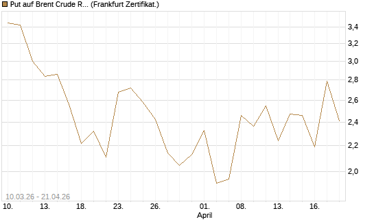 Put auf Brent Crude Rohöl ICE 06/26 [BNP Paribas Emissions- und Handelsges.] Chart