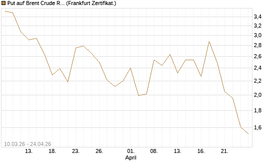 Put auf Brent Crude Rohöl ICE 06/26 [BNP Paribas Emissions- und Handelsges.] Chart