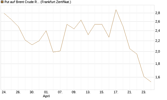Put auf Brent Crude Rohöl ICE 06/26 [BNP Paribas Emissions- und Handelsges.] Chart