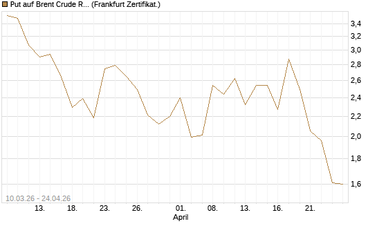 Put auf Brent Crude Rohöl ICE 06/26 [BNP Paribas Emissions- und Handelsges.] Chart