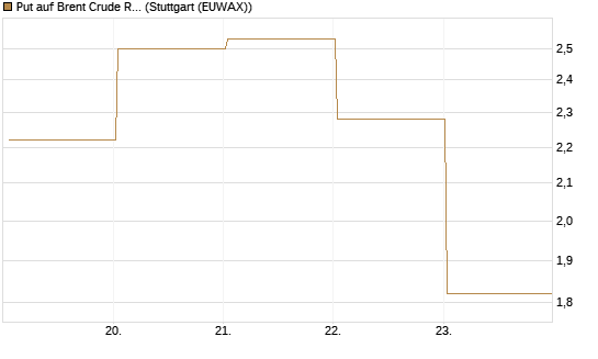 Put auf Brent Crude Rohöl ICE 06/26 [BNP Paribas Emissions- und Handelsges.] Chart
