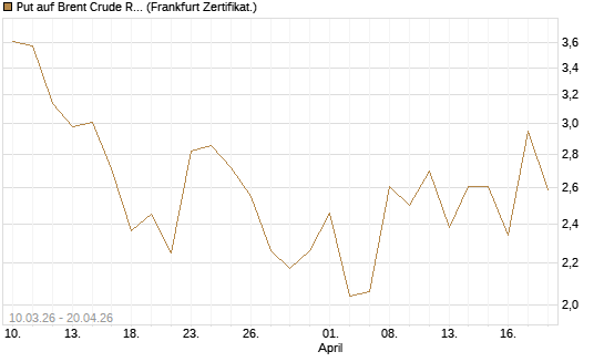 Put auf Brent Crude Rohöl ICE 06/26 [BNP Paribas Emissions- und Handelsges.] Chart