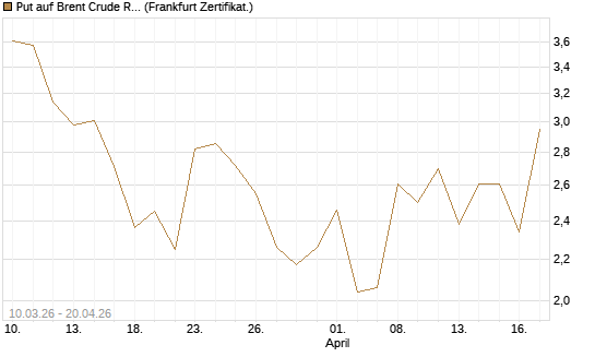 Put auf Brent Crude Rohöl ICE 06/26 [BNP Paribas Emissions- und Handelsges.] Chart