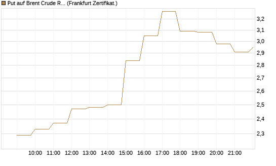 Put auf Brent Crude Rohöl ICE 06/26 [BNP Paribas Emissions- und Handelsges.] Chart