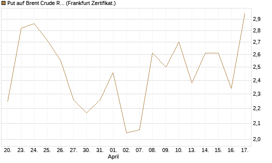 Put auf Brent Crude Rohöl ICE 06/26 [BNP Paribas Emissions- und Handelsges.] Chart