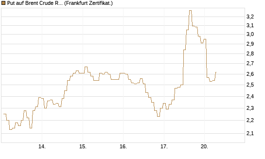 Put auf Brent Crude Rohöl ICE 06/26 [BNP Paribas Emissions- und Handelsges.] Chart