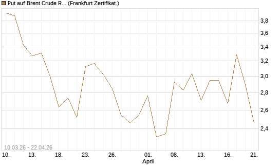 Put auf Brent Crude Rohöl ICE 06/26 [BNP Paribas Emissions- und Handelsges.] Chart