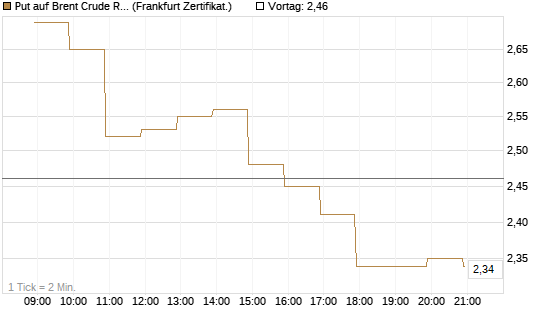 Put auf Brent Crude Rohöl ICE 06/26 [BNP Paribas Emissions- und Handelsges.] Chart