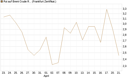 Put auf Brent Crude Rohöl ICE 06/26 [BNP Paribas Emissions- und Handelsges.] Chart