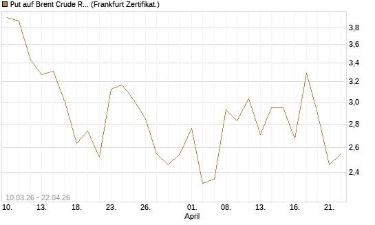 Put auf Brent Crude Rohöl ICE 06/26 [BNP Paribas Emissions- und Handelsges.] Chart