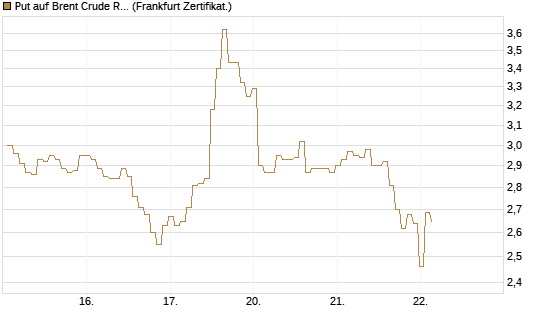 Put auf Brent Crude Rohöl ICE 06/26 [BNP Paribas Emissions- und Handelsges.] Chart