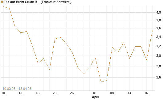 Put auf Brent Crude Rohöl ICE 06/26 [BNP Paribas Emissions- und Handelsges.] Chart