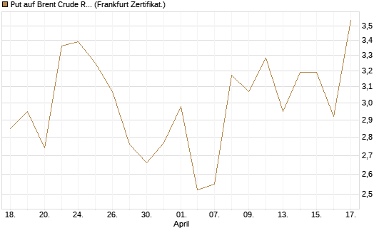 Put auf Brent Crude Rohöl ICE 06/26 [BNP Paribas Emissions- und Handelsges.] Chart