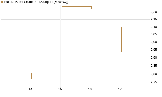 Put auf Brent Crude Rohöl ICE 06/26 [BNP Paribas Emissions- und Handelsges.] Chart