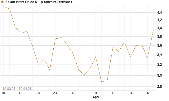 Put auf Brent Crude Rohöl ICE 06/26 [BNP Paribas Emissions- und Handelsges.] Chart