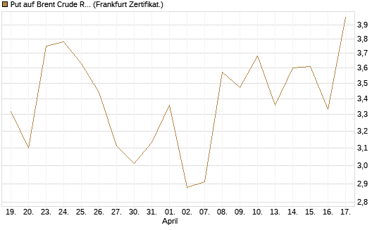 Put auf Brent Crude Rohöl ICE 06/26 [BNP Paribas Emissions- und Handelsges.] Chart