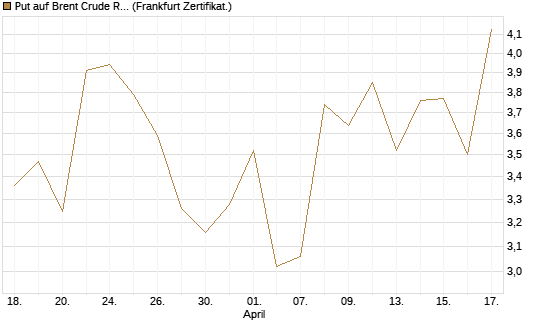 Put auf Brent Crude Rohöl ICE 06/26 [BNP Paribas Emissions- und Handelsges.] Chart