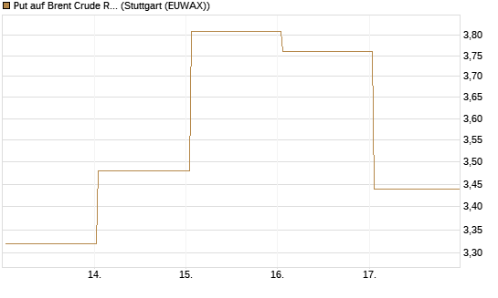 Put auf Brent Crude Rohöl ICE 06/26 [BNP Paribas Emissions- und Handelsges.] Chart