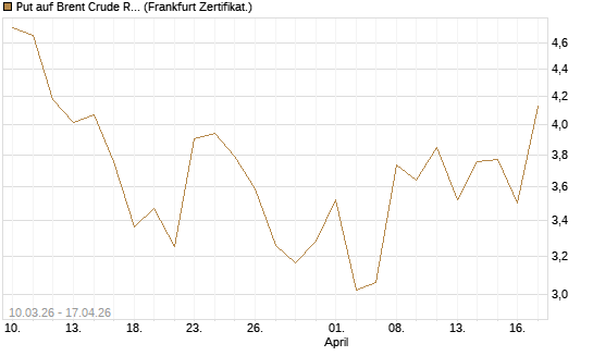 Put auf Brent Crude Rohöl ICE 06/26 [BNP Paribas Emissions- und Handelsges.] Chart