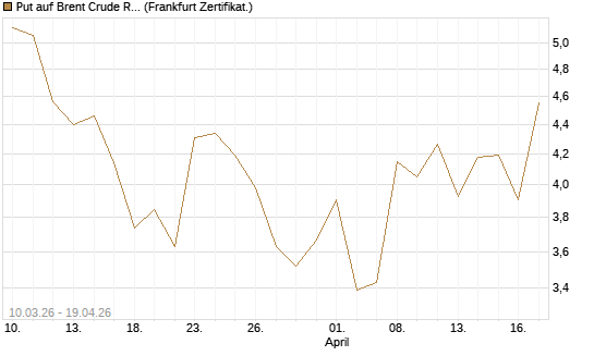 Put auf Brent Crude Rohöl ICE 06/26 [BNP Paribas Emissions- und Handelsges.] Chart
