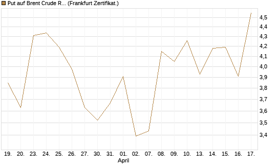 Put auf Brent Crude Rohöl ICE 06/26 [BNP Paribas Emissions- und Handelsges.] Chart