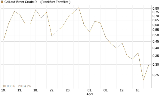 Call auf Brent Crude Rohöl ICE 09/26 [BNP Paribas Emissions- und Handelsges.] Chart