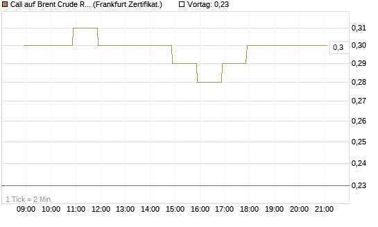 Call auf Brent Crude Rohöl ICE 09/26 [BNP Paribas Emissions- und Handelsges.] Chart