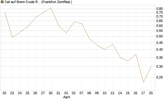Call auf Brent Crude Rohöl ICE 09/26 [BNP Paribas Emissions- und Handelsges.] Chart