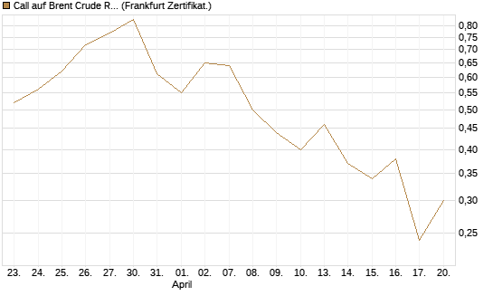 Call auf Brent Crude Rohöl ICE 09/26 [BNP Paribas Emissions- und Handelsges.] Chart