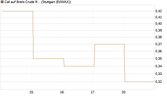 Call auf Brent Crude Rohöl ICE 09/26 [BNP Paribas Emissions- und Handelsges.] Chart