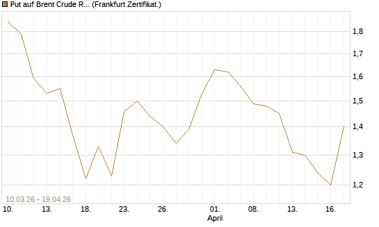 Put auf Brent Crude Rohöl ICE 09/26 [BNP Paribas Emissions- und Handelsges.] Chart