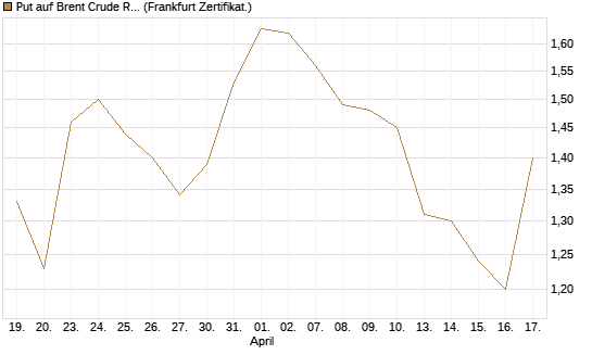Put auf Brent Crude Rohöl ICE 09/26 [BNP Paribas Emissions- und Handelsges.] Chart