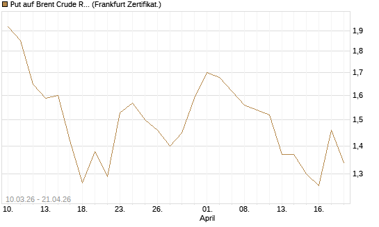 Put auf Brent Crude Rohöl ICE 09/26 [BNP Paribas Emissions- und Handelsges.] Chart