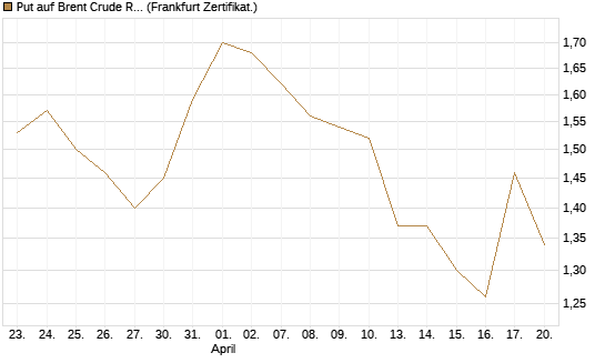 Put auf Brent Crude Rohöl ICE 09/26 [BNP Paribas Emissions- und Handelsges.] Chart