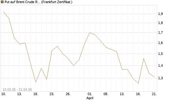 Put auf Brent Crude Rohöl ICE 09/26 [BNP Paribas Emissions- und Handelsges.] Chart
