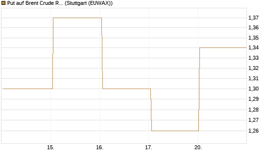 Put auf Brent Crude Rohöl ICE 09/26 [BNP Paribas Emissions- und Handelsges.] Chart