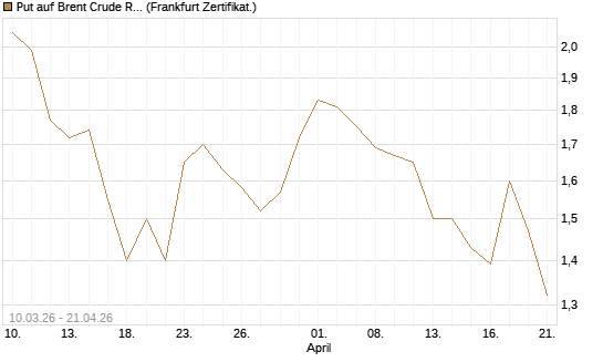 Put auf Brent Crude Rohöl ICE 09/26 [BNP Paribas Emissions- und Handelsges.] Chart