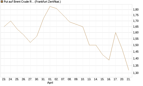 Put auf Brent Crude Rohöl ICE 09/26 [BNP Paribas Emissions- und Handelsges.] Chart