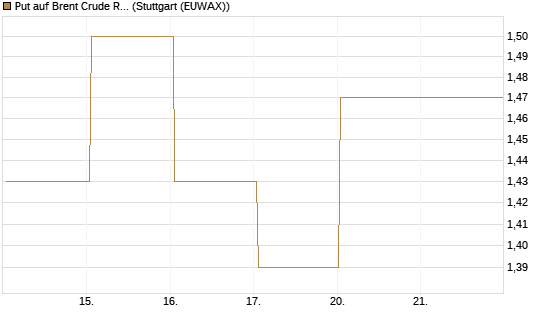 Put auf Brent Crude Rohöl ICE 09/26 [BNP Paribas Emissions- und Handelsges.] Chart