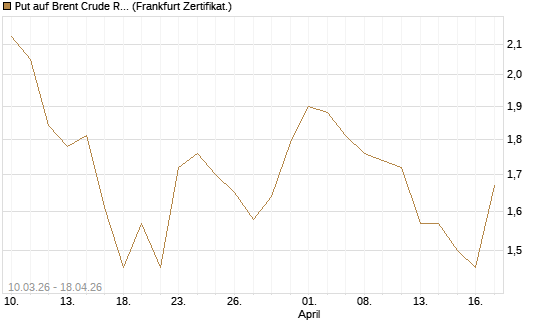 Put auf Brent Crude Rohöl ICE 09/26 [BNP Paribas Emissions- und Handelsges.] Chart
