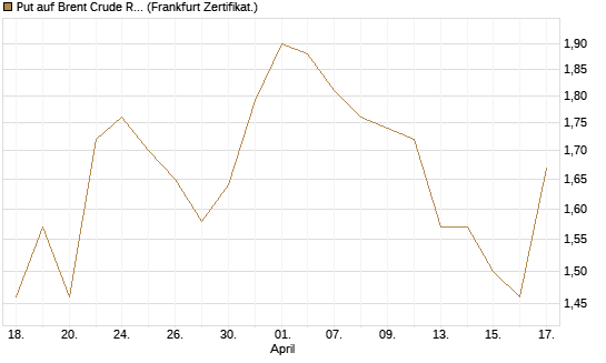 Put auf Brent Crude Rohöl ICE 09/26 [BNP Paribas Emissions- und Handelsges.] Chart