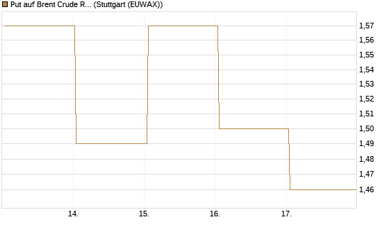 Put auf Brent Crude Rohöl ICE 09/26 [BNP Paribas Emissions- und Handelsges.] Chart