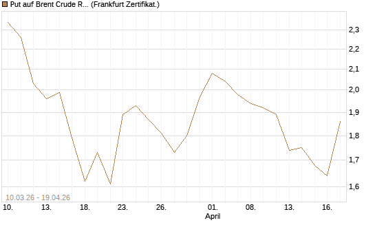 Put auf Brent Crude Rohöl ICE 09/26 [BNP Paribas Emissions- und Handelsges.] Chart