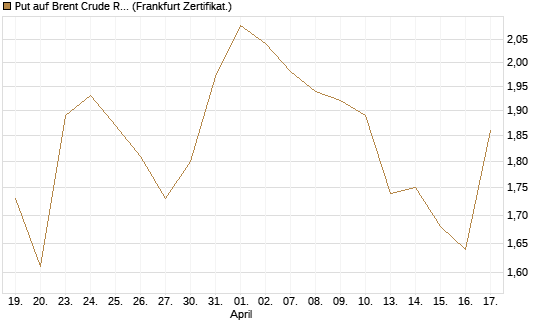 Put auf Brent Crude Rohöl ICE 09/26 [BNP Paribas Emissions- und Handelsges.] Chart