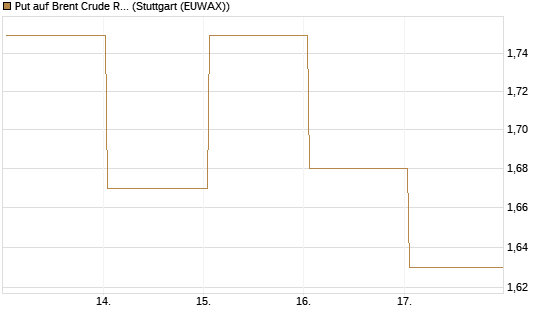 Put auf Brent Crude Rohöl ICE 09/26 [BNP Paribas Emissions- und Handelsges.] Chart