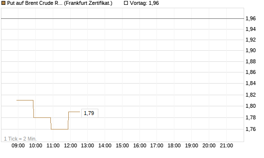 Put auf Brent Crude Rohöl ICE 09/26 [BNP Paribas Emissions- und Handelsges.] Chart