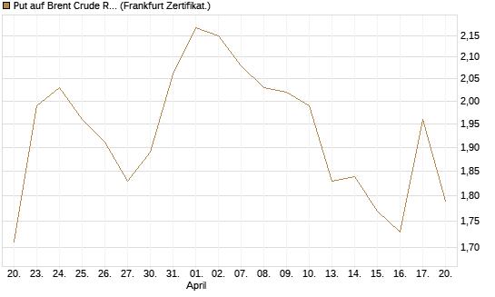 Put auf Brent Crude Rohöl ICE 09/26 [BNP Paribas Emissions- und Handelsges.] Chart