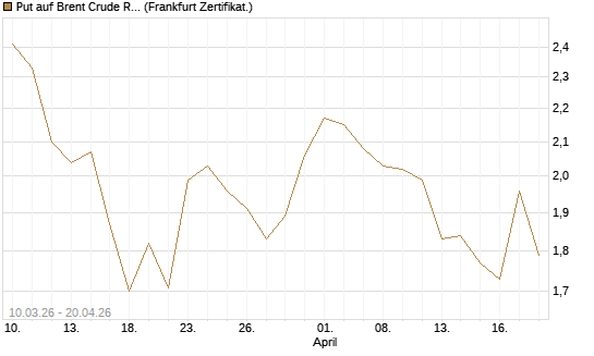 Put auf Brent Crude Rohöl ICE 09/26 [BNP Paribas Emissions- und Handelsges.] Chart