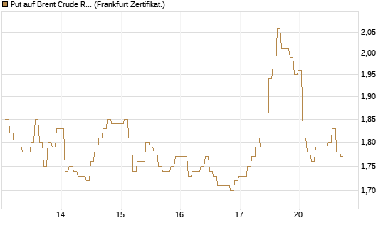 Put auf Brent Crude Rohöl ICE 09/26 [BNP Paribas Emissions- und Handelsges.] Chart