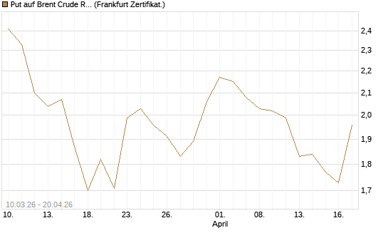 Put auf Brent Crude Rohöl ICE 09/26 [BNP Paribas Emissions- und Handelsges.] Chart